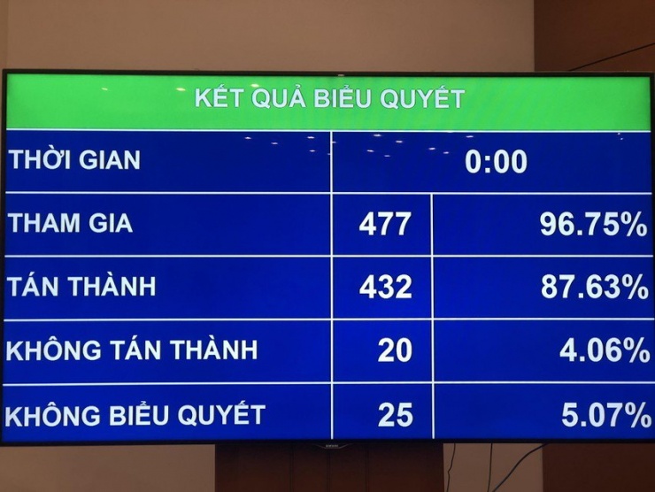 Kết quả biểu quyết thông qua Luật Đất đai sửa đổi (Ảnh: TP)