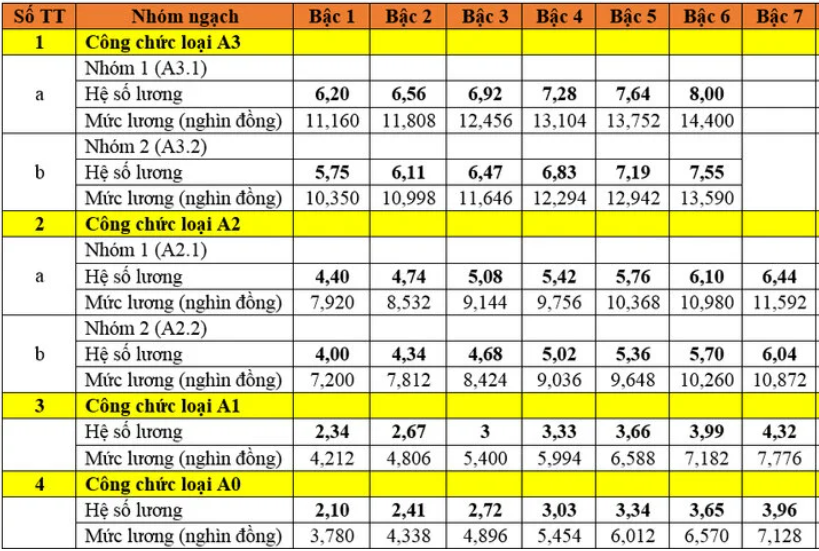 Bảng lương chuyên môn, nghiệp vụ với cán bộ, công chức