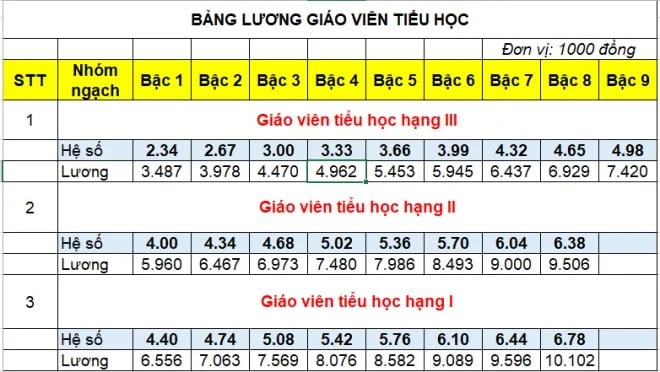 Tăng thêm một khoản thu nhập từ 01/7/2024 cho giáo viên tiểu học 