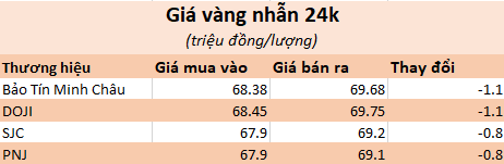 Giá vàng nhẫn quay đầu giảm mạnh- Ảnh 1.