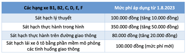 Từ ngày 1.8, tăng phí sát hạch lái xe - Ảnh 3.