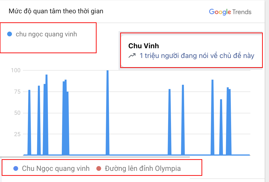 Từ khóa chương trình 'Đường lên đỉnh Olympia', 'Chu Ngọc Quang Vinh' được tìm kiếm tăng vọt- Ảnh 1.