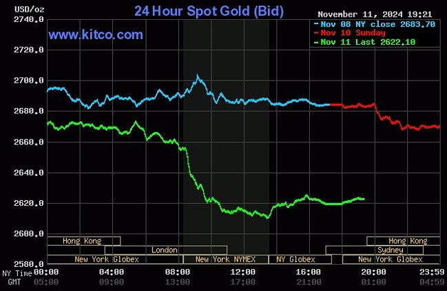 Giá vàng thế giới giảm mạnh trong phiên 7/11. Đồ thị: Kitco