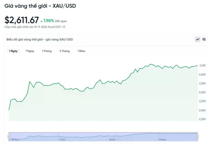 Diễn biến giá vàng thế giới trong 24h qua.