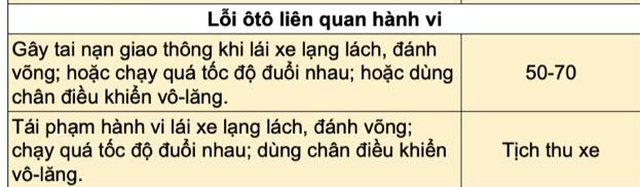 3 hành vi vi phạm giao thông nào lần đầu tiên có mức phạt lên tới 70 triệu đồng từ 1/1/2025?- Ảnh 1.