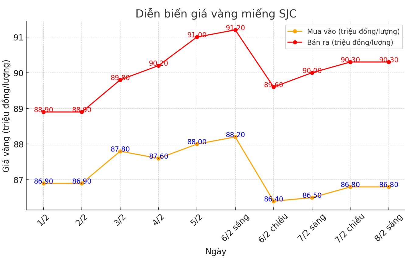 Diễn biến giá vàng SJC những phiên gần đây. Biểu đồ: Khương Duy