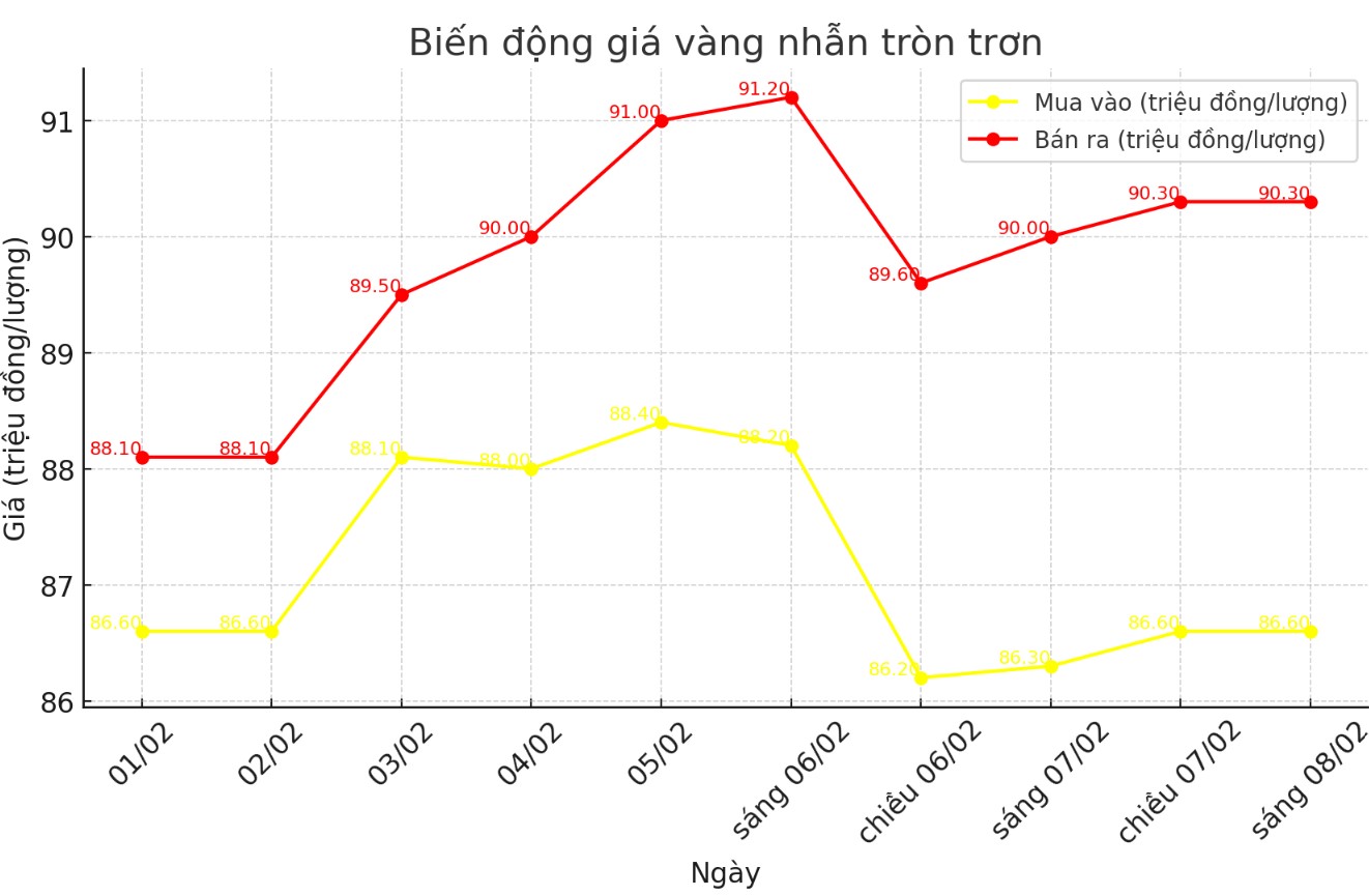 Diễn biến giá vàng nhẫn trơn những phiên gần đây. Biểu đồ: Khương Duy