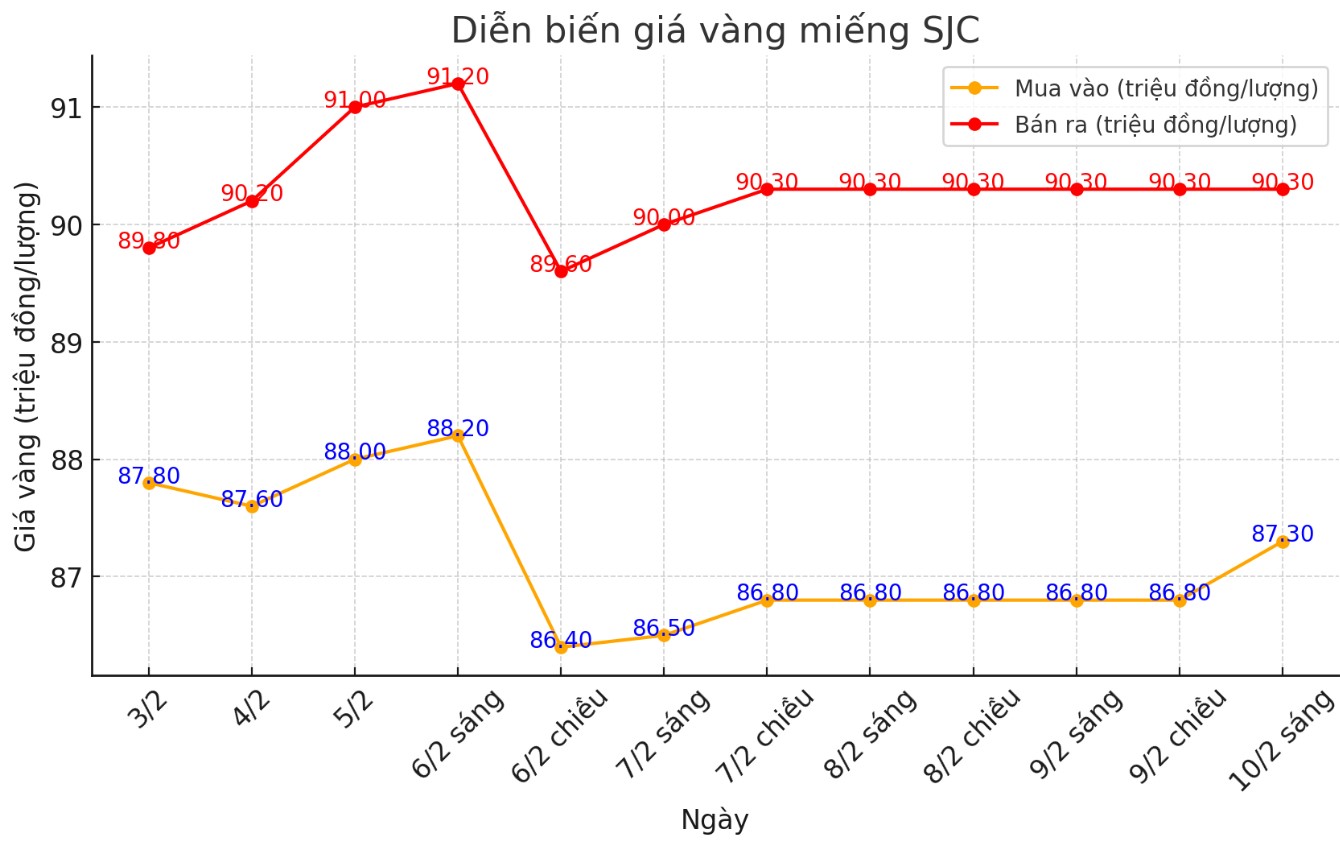 Diễn biến giá vàng SJC những phiên gần đây. Biểu đồ: Khương Duy