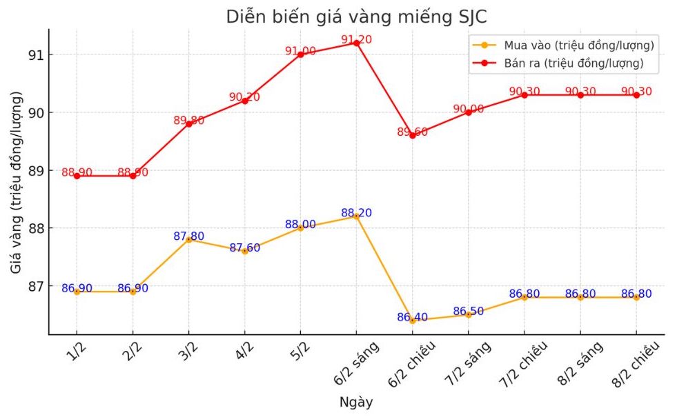 Diễn biến giá vàng SJC những phiên gần đây. Biểu đồ: Phương Anh