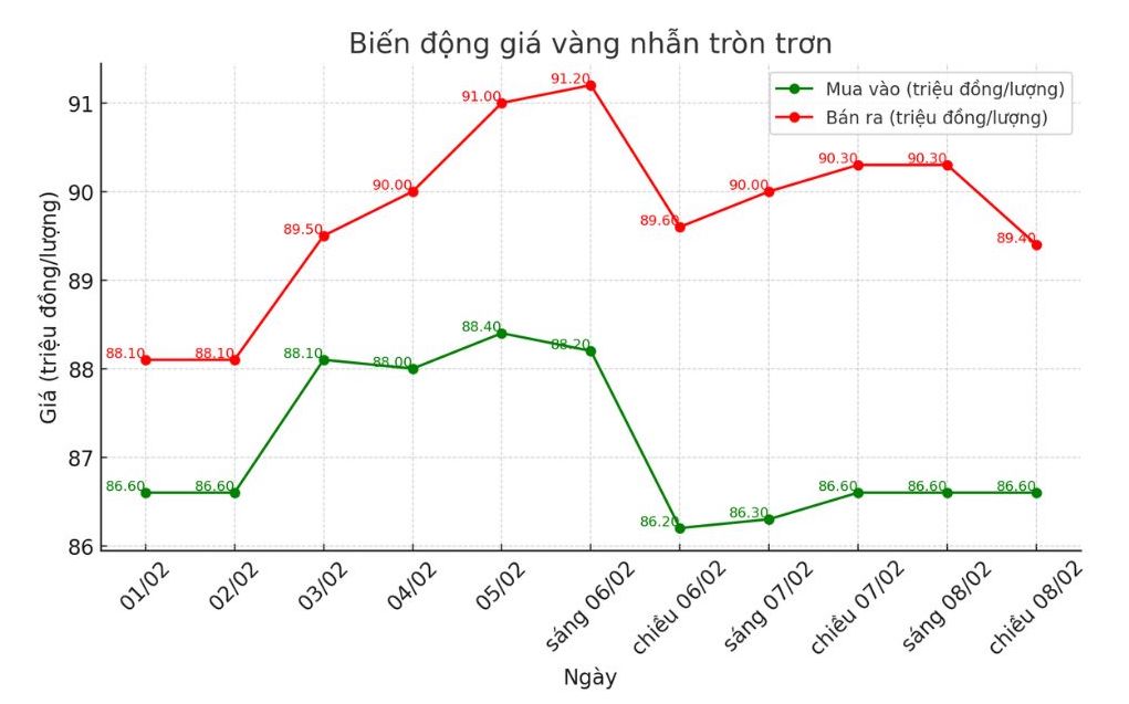 Diễn biến giá vàng nhẫn những phiên gần đây. Biểu đồ: Phương Anh