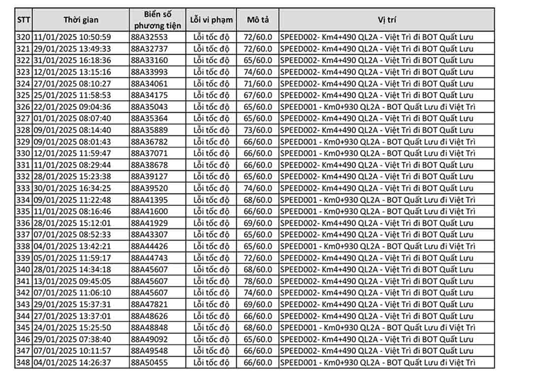 440 xe cùng dính một lỗi phạt nguội trên một đoạn đường tại Vĩnh Phúc trong tháng 1/2025- Ảnh 12.