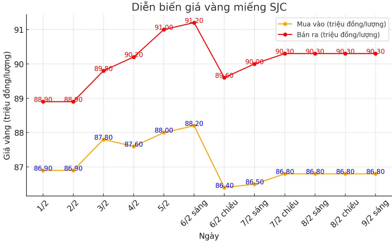 Diễn biến giá vàng miếng SJC những phiên gần đây. Biểu đồ: Khương Duy