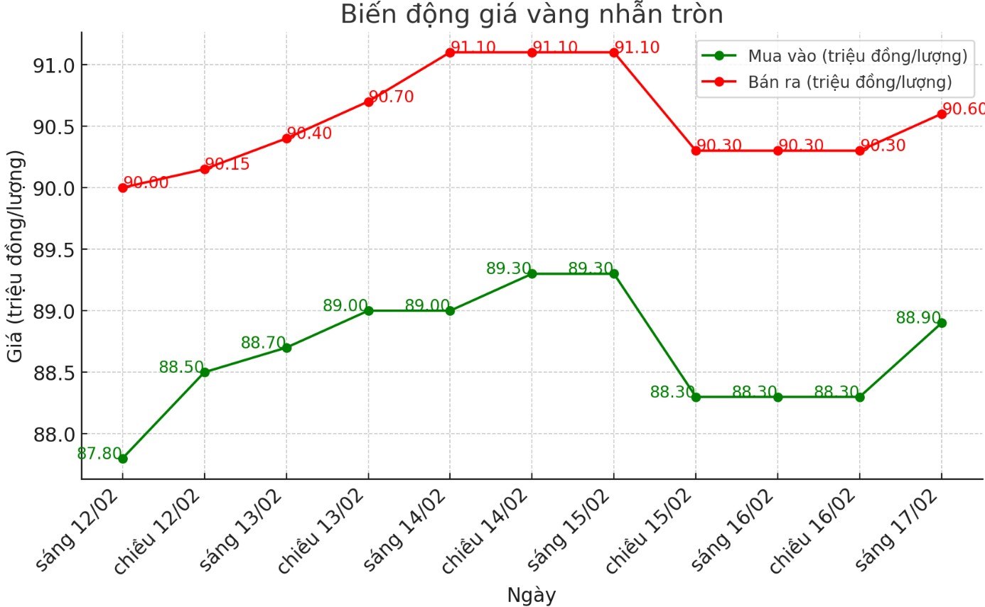 Diễn biến giá vàng nhẫn trơn những phiên gần đây. Biểu đồ: Phan Anh