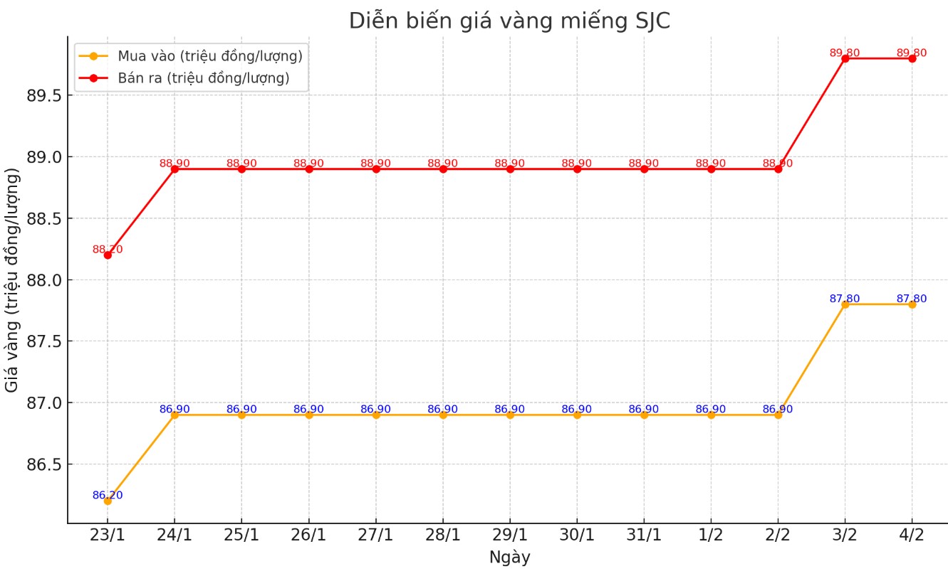 Diễn biến giá vàng nhẫn tròn trơn 9999 thời gian gần đây. Biểu đồ: Lệ Hà