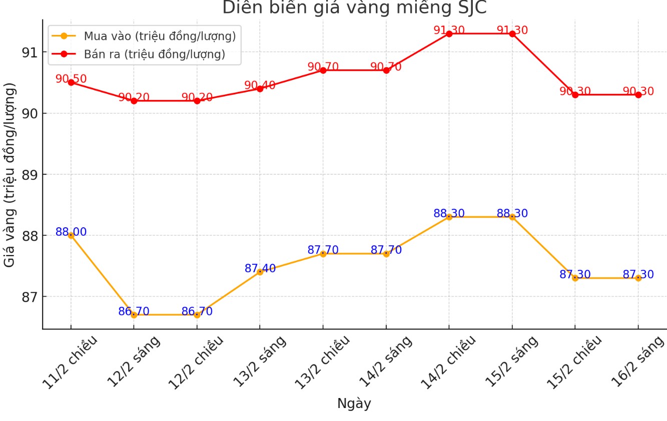 Diễn biến giá vàng miếng SJC những phiên gần đây. Biểu đồ: Phan Anh