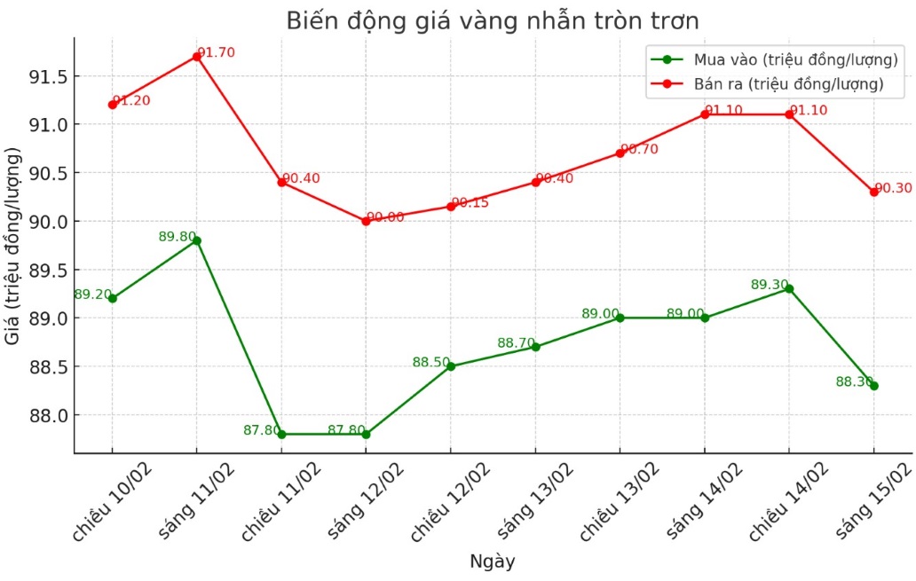 Diễn biến giá vàng nhẫn trơn những phiên gần đây. Biểu đồ: Phan Anh