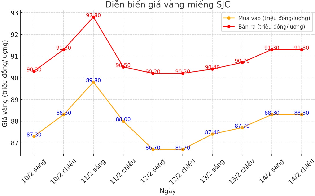 Diễn biến giá vàng SJC những phiên gần đây. Biểu đồ: Phan Anh