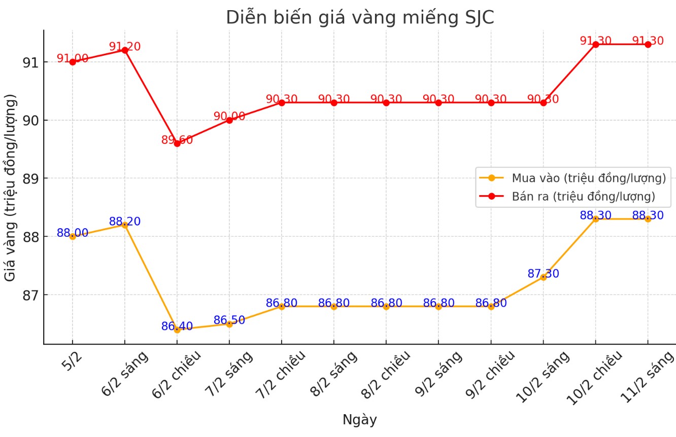 Diễn biến giá vàng miếng SJC những phiên gần đây. Biểu đồ: Khương Duy