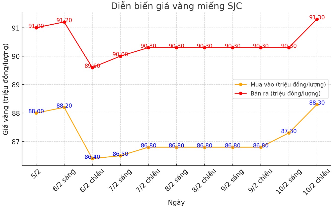 Diễn biến giá vàng SJC những phiên gần đây. Biểu đồ: Phương Anh