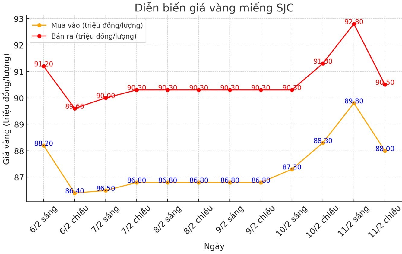 Diễn biến giá vàng SJC những phiên gần đây. Biểu đồ: Phương Anh