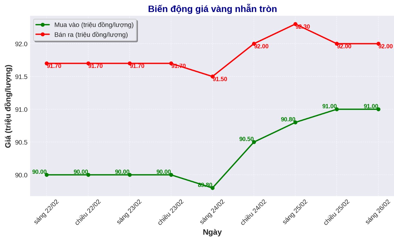 Diễn biến giá vàng nhẫn tròn trơn 9999 thời gian gần đây. Biểu đồ: Phan Anh