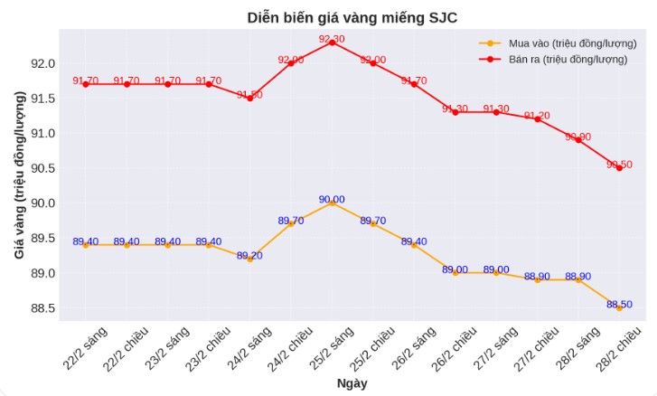 Diễn biến giá vàng SJC những phiên gần đây. Biểu đồ: Phan Anh