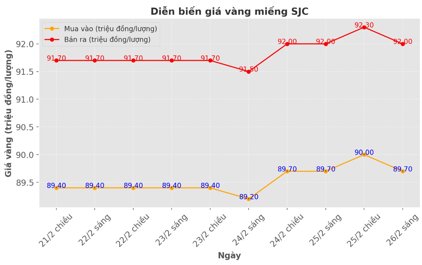 Diễn biến giá vàng miếng SJC những phiên gần đây. Biểu đồ: Phan Anh