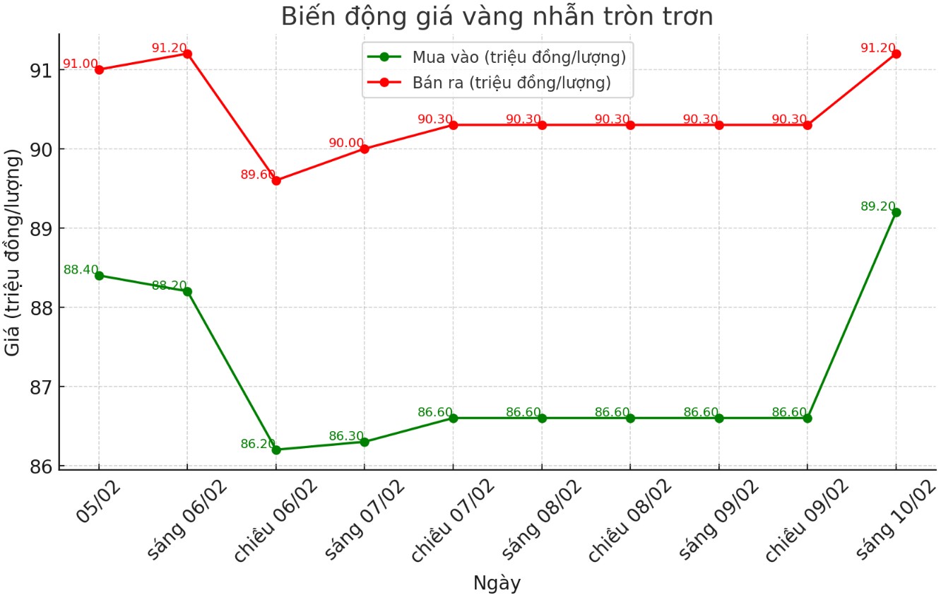 Diễn biến giá vàng nhẫn những phiên gần đây. Biểu đồ: Phương Anh