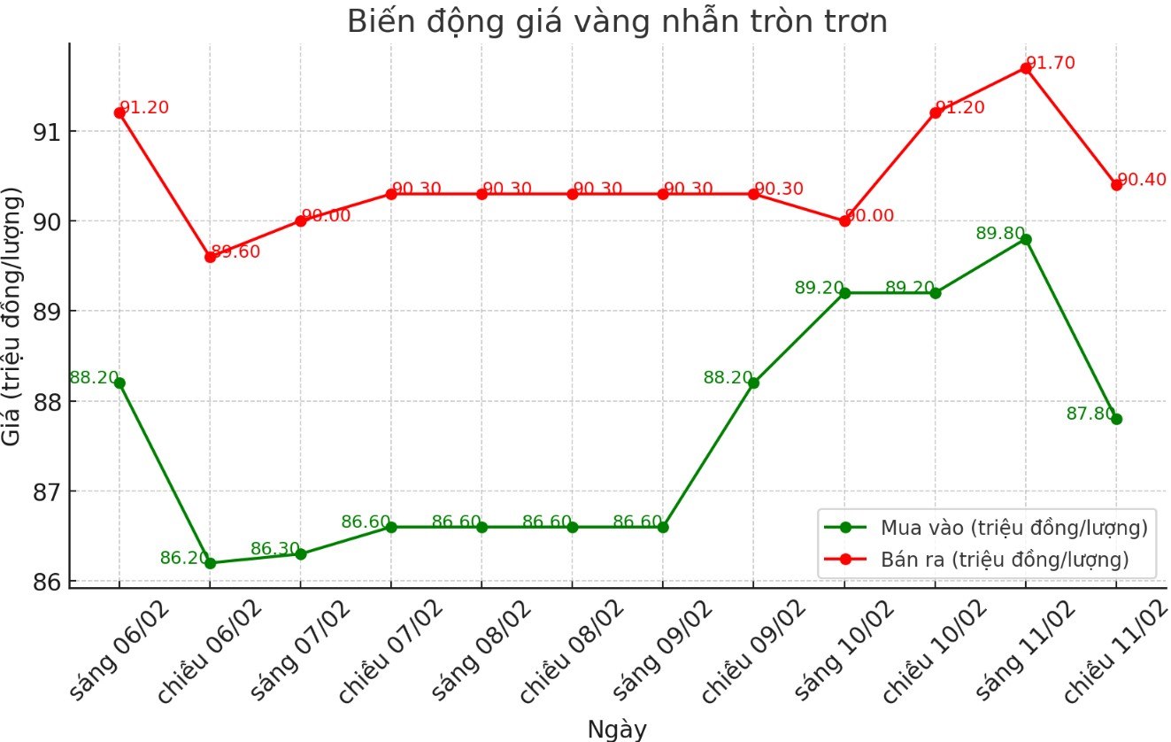 Diễn biến giá vàng nhẫn những phiên gần đây. Biểu đồ: Phương Anh