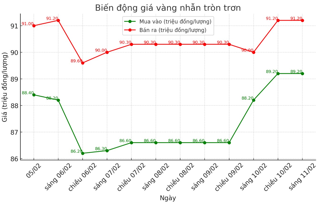 Diễn biến giá vàng nhẫn tròn trơn 9999 thời gian gần đây. Biểu đồ: Khương Duy