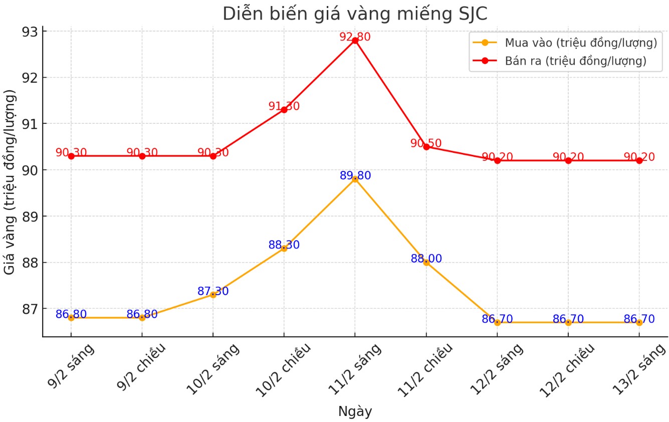 Diễn biến giá vàng miếng SJC những phiên gần đây. Biểu đồ: Phan Anh