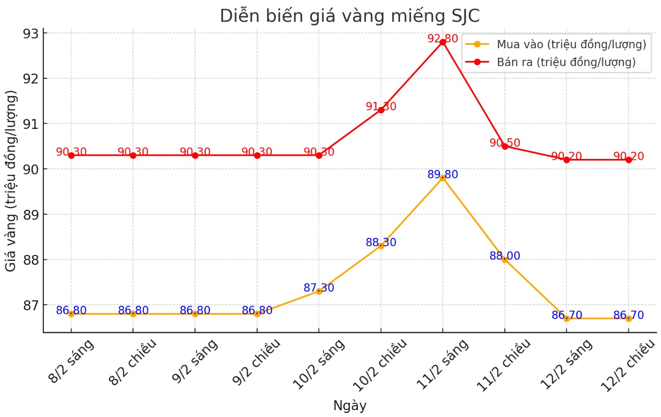 Diễn biến giá vàng SJC những phiên gần đây. Biểu đồ: Phan Anh