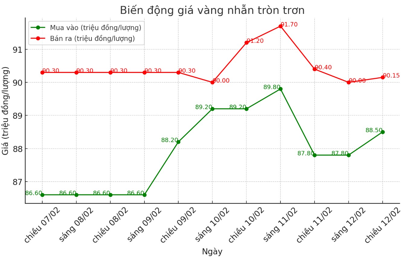 Diễn biến giá vàng nhẫn những phiên gần đây. Biểu đồ: Phương Anh