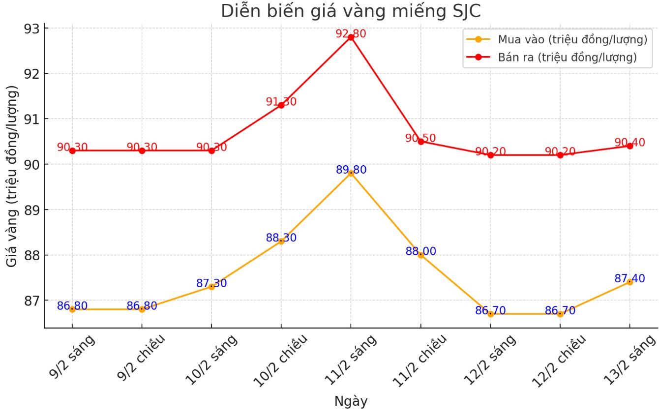 Diễn biến giá vàng SJC những phiên gần đây. Biểu đồ: Khương Duy