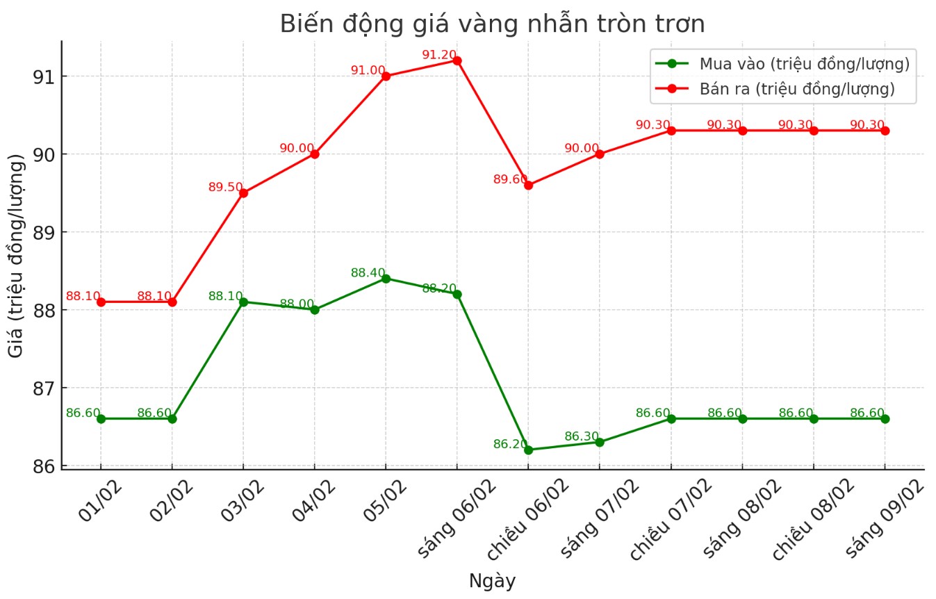 Diễn biến giá vàng nhẫn thời gian gần đây. Biểu đồ: Khương Duy