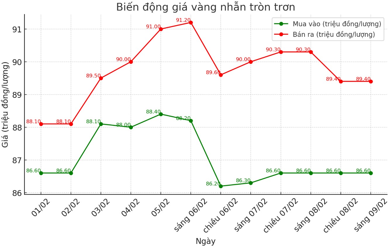 Diễn biến giá vàng nhẫn tròn trơn 9999 thời gian gần đây. Biểu đồ: Khương Duy