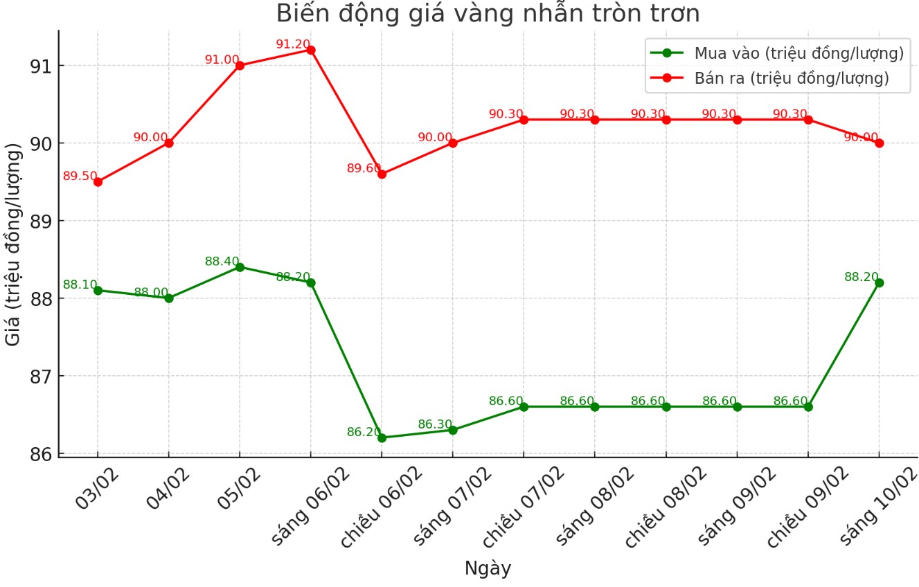 Diễn biến giá vàng nhẫn trơn những phiên gần đây. Biểu đồ: Khương Duy