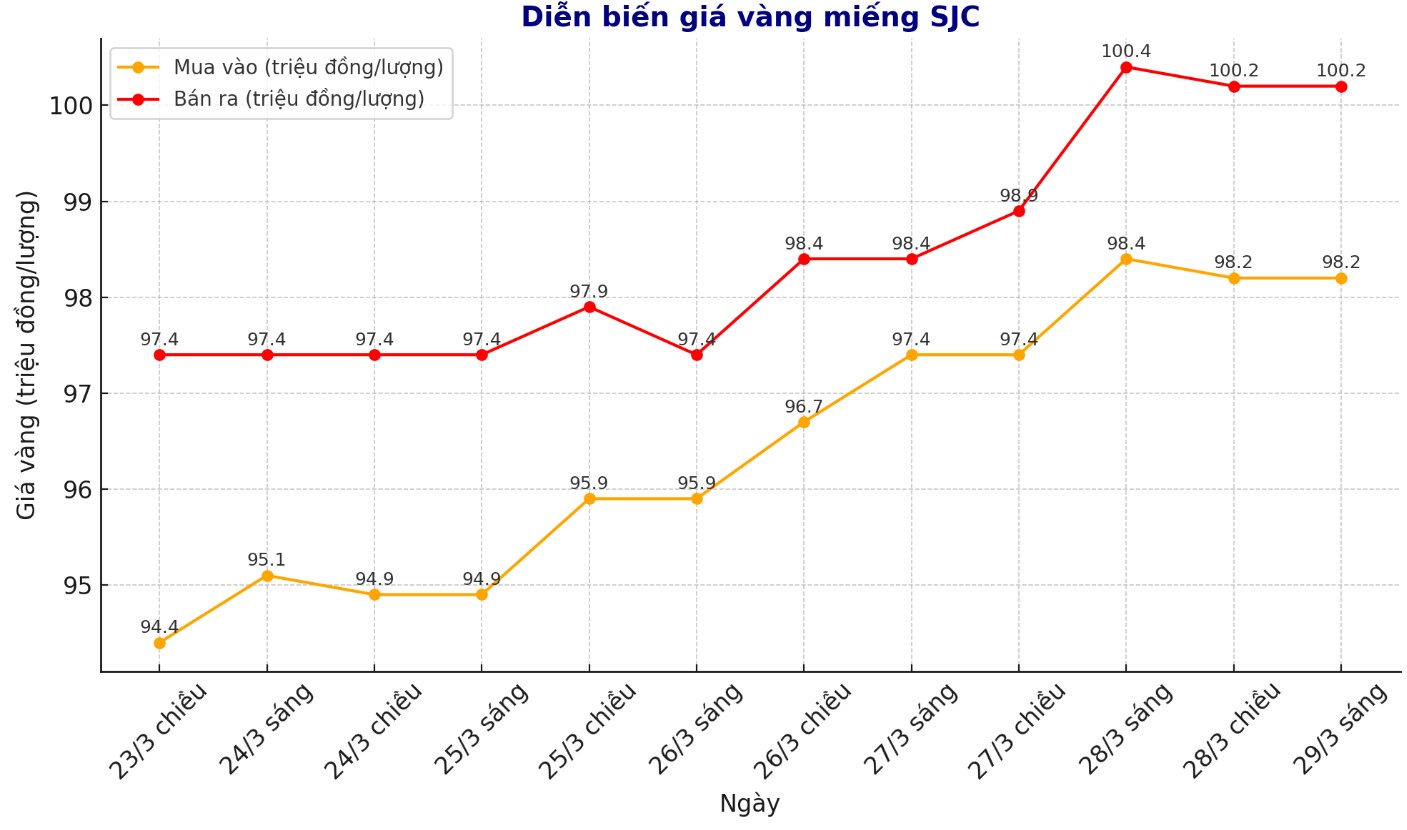 Diễn biến giá vàng SJC những phiên gần đây. Biểu đồ: Phan Anh