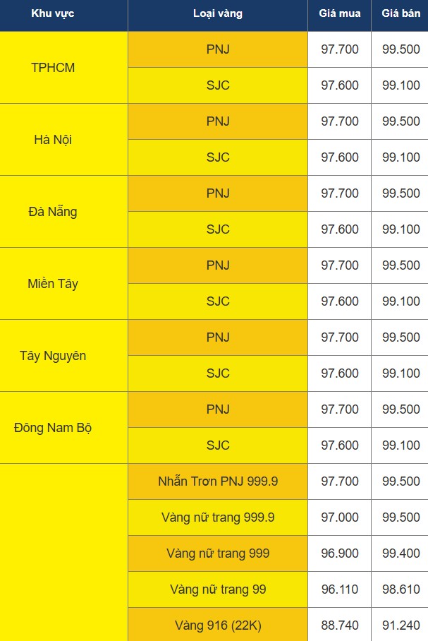 Giá vàng trên website PNJ lúc 10h28 ngày 19.3.2025