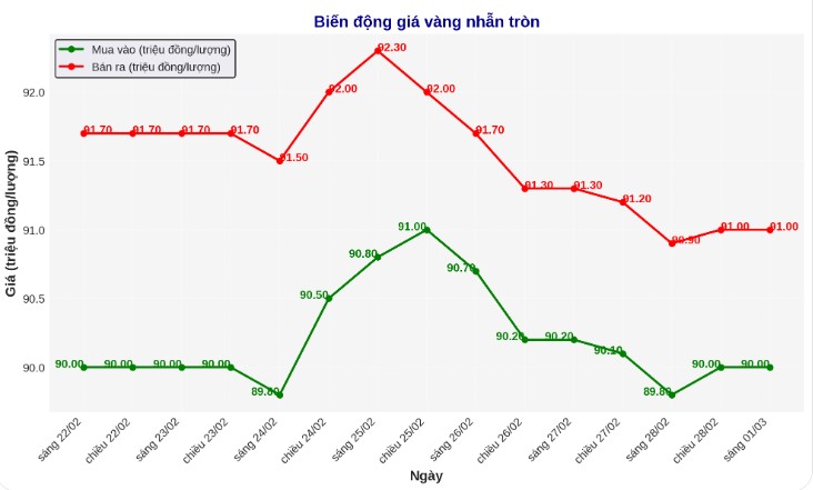 Diễn biến giá vàng nhẫn trơn những phiên gần đây. Biểu đồ: Phan Anh