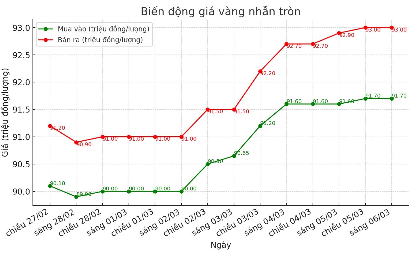 Diễn biến giá vàng nhẫn những phiên gần đây. Biểu đồ: Phan Anh