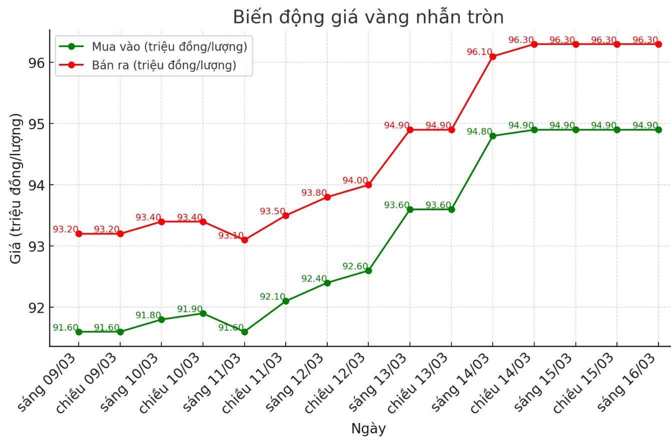 Diễn biến giá vàng nhẫn thời gian gần đây. Biểu đồ: Khương Duy