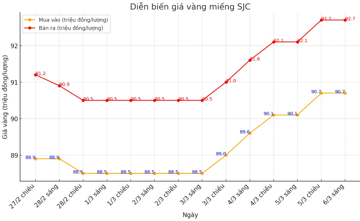 Diễn biến giá vàng SJC những phiên gần đây. Biểu đồ: Phan Anh