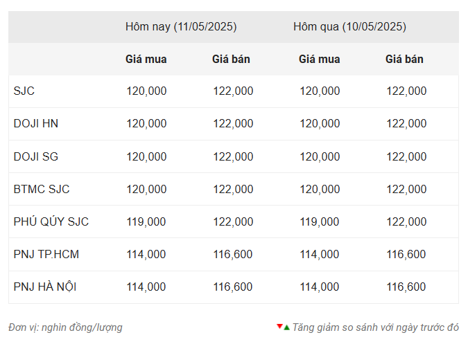 Giá vàng hôm nay chiều 11/5: SJC vẫn cao chót vót 633101