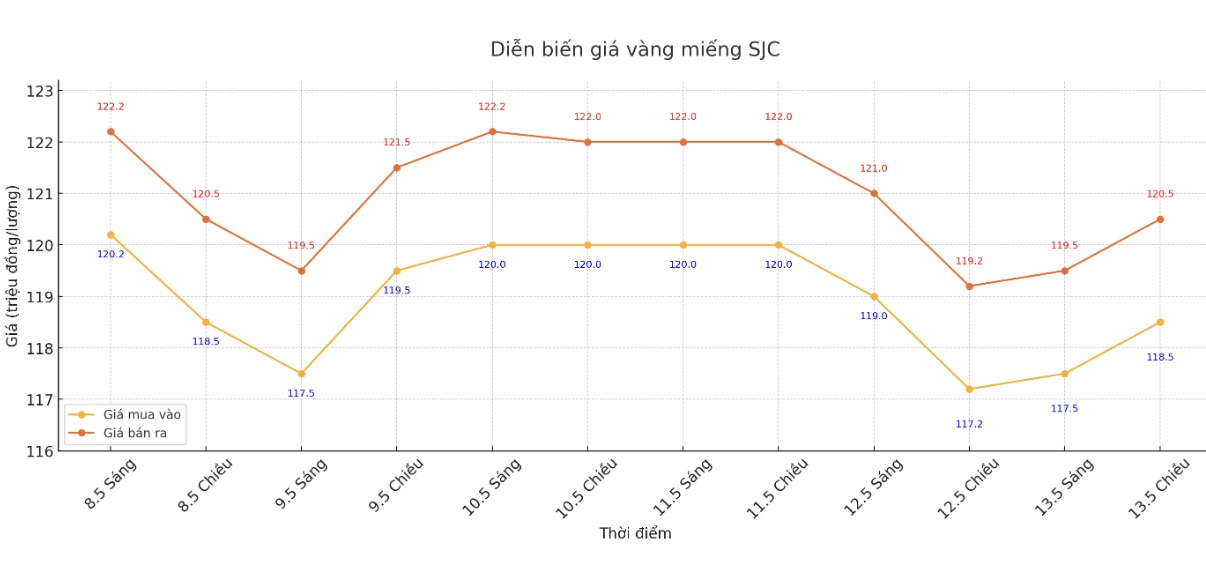 Diễn biến giá vàng SJC những phiên giao dịch gần đây. Biểu đồ: Phan Anh