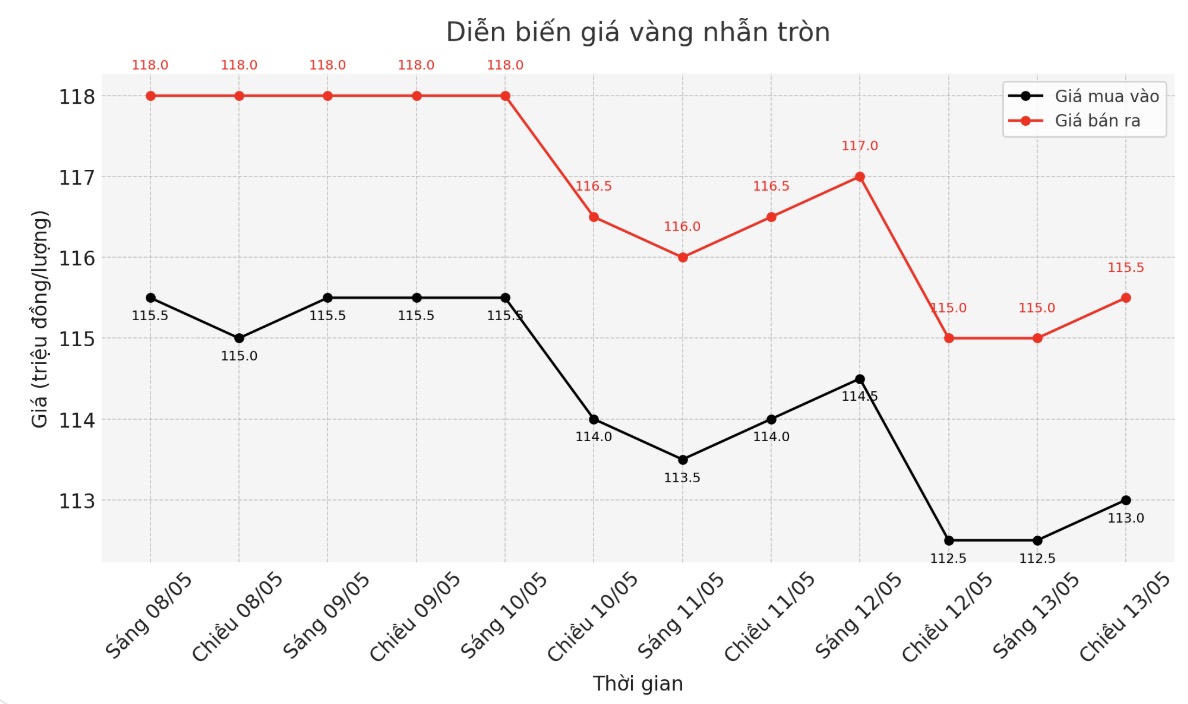 Diễn biến giá vàng nhẫn những phiên giao dịch gần đây. Biểu đồ: Phan Anh