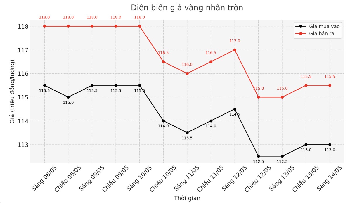 Diễn biến giá vàng nhẫn trơn những phiên giao dịch gần đây. Biểu đồ: Phan Anh