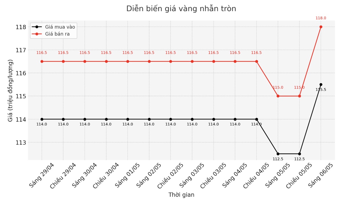 Giá vàng trong nước sáng nay đồng loạt tăng cao. Biểu đồ: Phan Anh