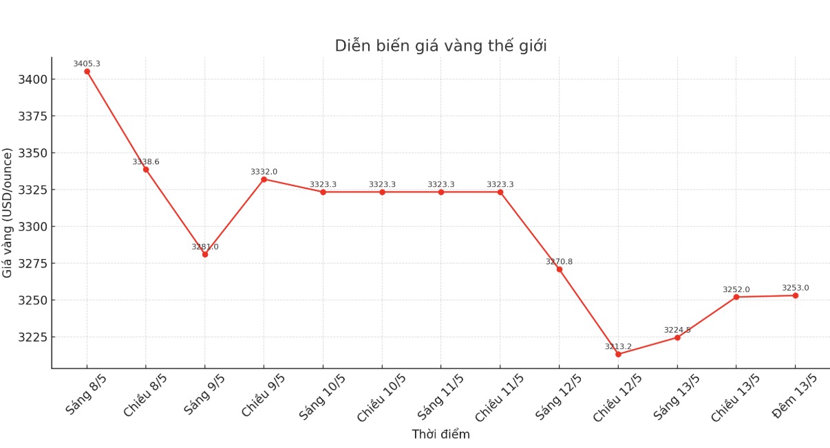 Diễn biến giá vàng thế giới những phiên giao dịch gần đây. Biểu đồ: Khương Duy