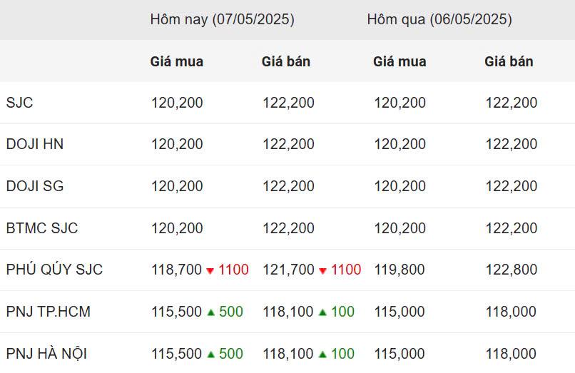 Giá vàng hôm nay tối 7/5: Vàng miếng vẫn hơn 120 triệu đồng/lượng 631306